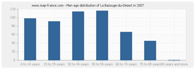 Men age distribution of La Bazouge-du-Désert in 2007